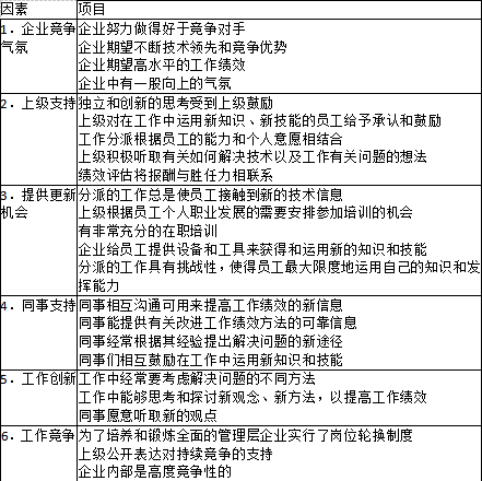 组织持续学习文化的工作创新项目不包括（　　）。