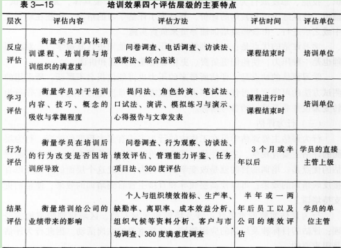 对培训进行结果评估的具体方法有（　　）。