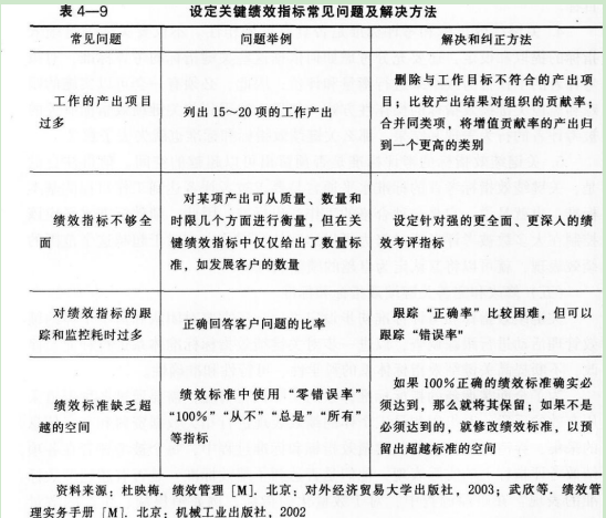 在设定关键绩效指标时，（　　）不适合用来解决工作产出项目过多问题。