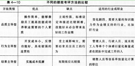 从考评的性质和特点看，行为导向型主观评价方法的特点是（　　）。