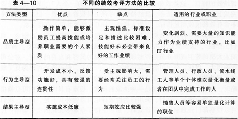 品质主导型的绩效考评的优点是（　　）。