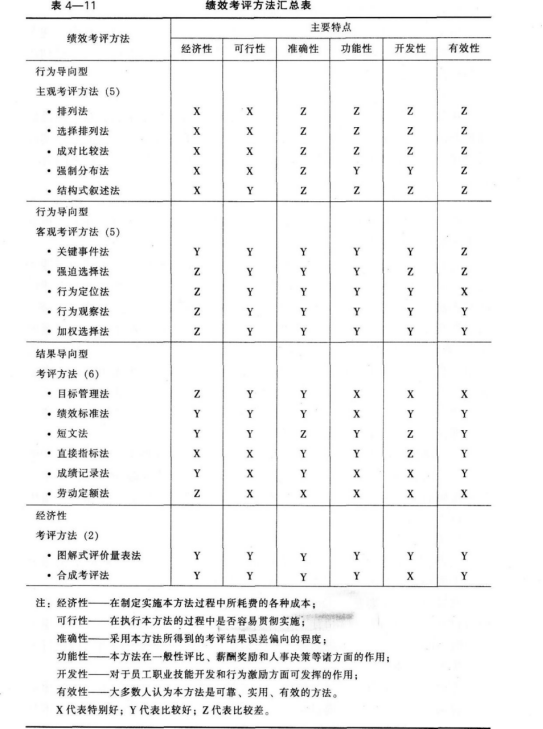 可行性特别好的绩效考评方法是（　　）。