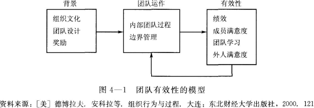 （　　）不是团队有效性的模型内容。