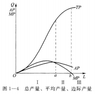 当（　　）时，总产量取得最大值。