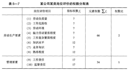 下列选项中属于岗位评价权数分配中管理要素的是（　　）。