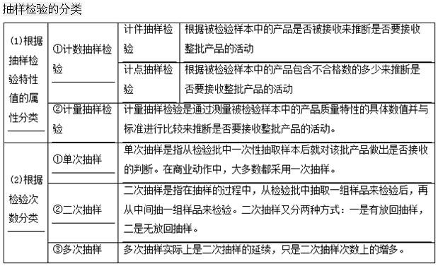 根据检验次数分类可分为(  )。