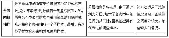 (  )方法的特点是：由于通过划类分层，增大了各类型中单位间的共同性，容易抽出具有代表性的调查样本。