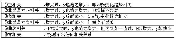 x增大时，y也随之增大，但增幅不显著，此类型散布图为(  )。