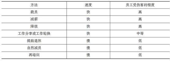 在企业人力资源供需平衡的方法中，自然减员方法的特点是（  ）。