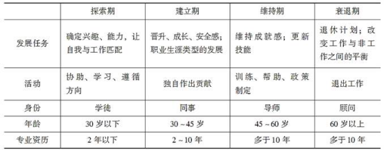 处于职业发展维持阶段的个体，在组织中的主要身份是（  ）。