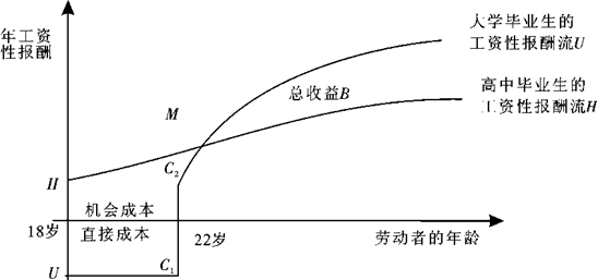 从人力资本投资的角度来说，大学毕业生因为上大学而获得的总收益表现为（  ）。