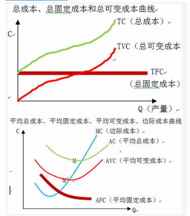 下列关于平均总成本、平均固定成本、平均可变成本、边际成本曲线的表述正确的有（）。