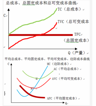 下列关于成本曲线的说法，错误的是(  )。