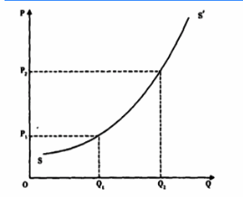 某厂商生产面包，假设其他因素不变，当价格P提高时，厂商的供应量由Q1变为Q2，Q1和Q2之间的关系是（）。