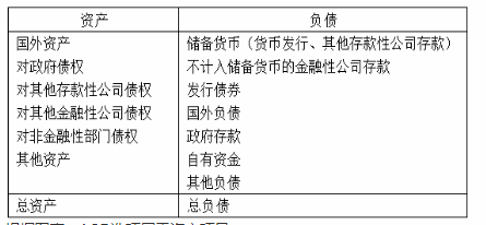 在中央银行的资产负债表中， 属于中央银行负债项目的是（  ）。