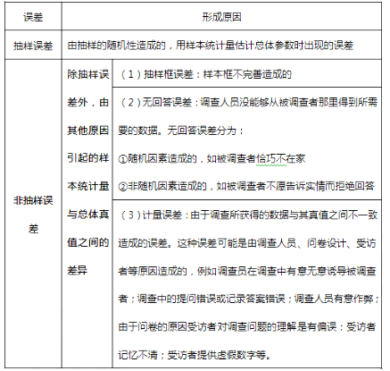 样本估计值和总体参数值之间的差异称为统计误差，下列关于统计误差的表述错误的是（   ）。