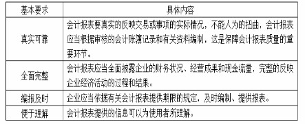 企业编制的会计报表应当做到（   ）。