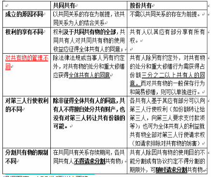 下列关于共同共有和按份共有的区别表述错误的是（  ）。