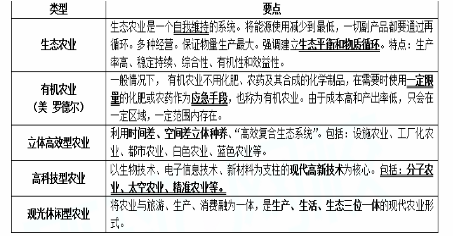 有关现代农业主要类型，说法错误的是（　）。