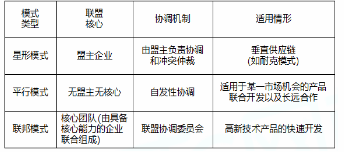 下列企业联盟组织运行模式中，由具备最重要核心能力的企业联合组成的核心团队构成联盟核心的是（  ）。