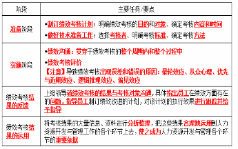 某企业在进行绩效考核时， 由员工的上级对下级员工打分，这是绩效考核(   )阶段的工作。