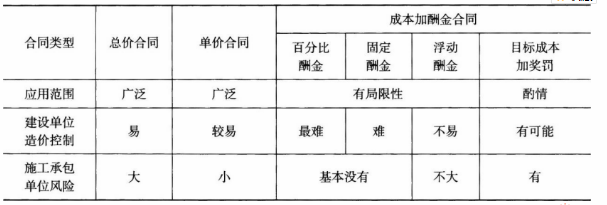 建设单位对工程造价控制最难的合同类型是(　　)。