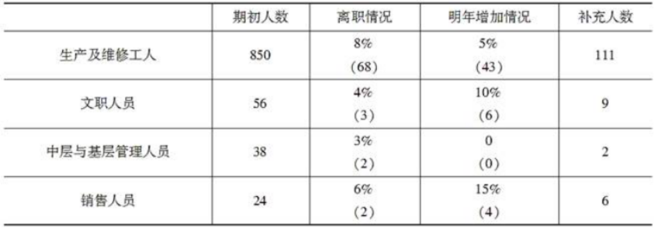 某公司现有生产及维修工人850人，文职人员56人，中层与基层管理人员38人，销售人员24人，近五年来，生产及维修工人的年均离职率高达8%，销售人员年均离职率为6%，文职人员年均离职率为4%，中层与基层