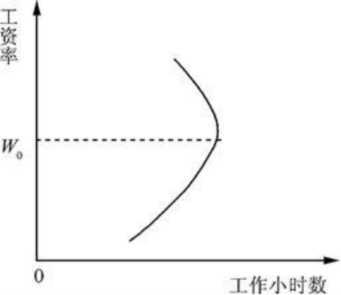 个人劳动力供给曲线所代表的是劳动者个人的劳动力供给意愿随（ ）变动而变动的规律。