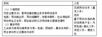 以下关于劳动者权利表述正确的是(   )。