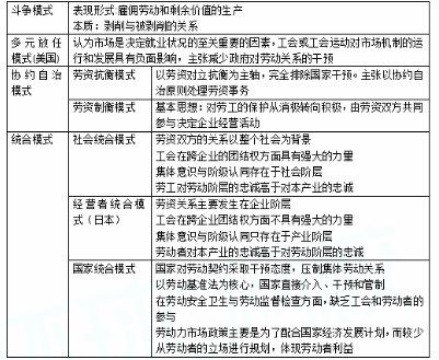 （）以某种特定的意识形态为指导，认为劳资关系是建立在生产资料私有制基础上的具有阶级斗争性质的关系，其表现形式是雇佣劳动和剩余价值的生产，其本质是剥削与被剥削的关系。