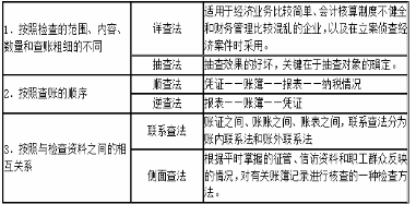 按照查账的顺序，纳税检查的基本方法分为（   ）。