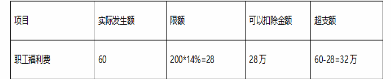 某自行车制造企业，2019年实现产品销售收入2000万元，支付合理的工资薪金总额200万元（其中，残疾职工工资50万元），实际发生职工福利费60万元，为全体员工支付补充医疗保险费40万元，发生广告费和