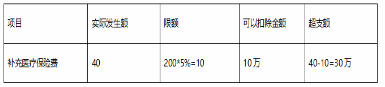 某自行车制造企业，2019年实现产品销售收入2000万元，支付合理的工资薪金总额200万元（其中，残疾职工工资50万元），实际发生职工福利费60万元，为全体员工支付补充医疗保险费40万元，发生广告费和