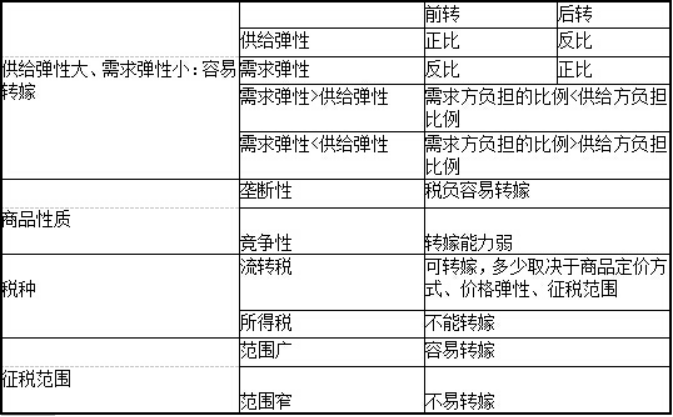 下列关于税负转嫁的说法，正确的有（ ）。