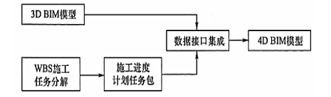 基于建筑信息模型（BIM)技术的施工进度计划编制流程的主要步骤有（）。