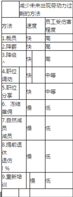 下列减少未来劳动力过剩的方法中，属于见效速度快、员工受伤害程度髙的有（ ）。