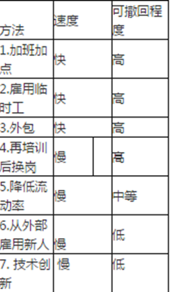 在人力资源避免未来出现劳动力短缺的方法中，属于见效速度慢、可撤回程度中等的是（    ）。