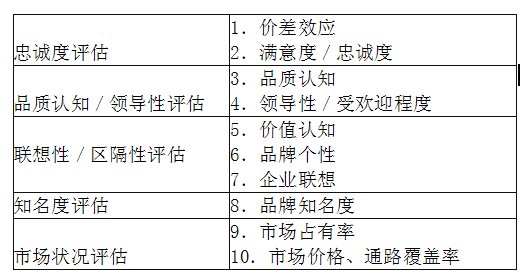 对品牌的联想性／区隔性进行评估，其指标不包括（　　）。