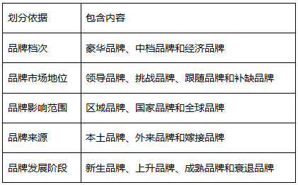 区域品牌是按照（）标准划分的。