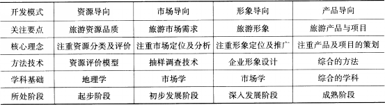 关于我国旅游景区开发模式的说法，正确的是（　　）。