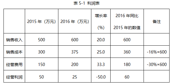 如果G公司2016年的费用支出率与2015年保持不变，公司2016年的经营利润应该是（）万元。（不考虑其他因素影响）