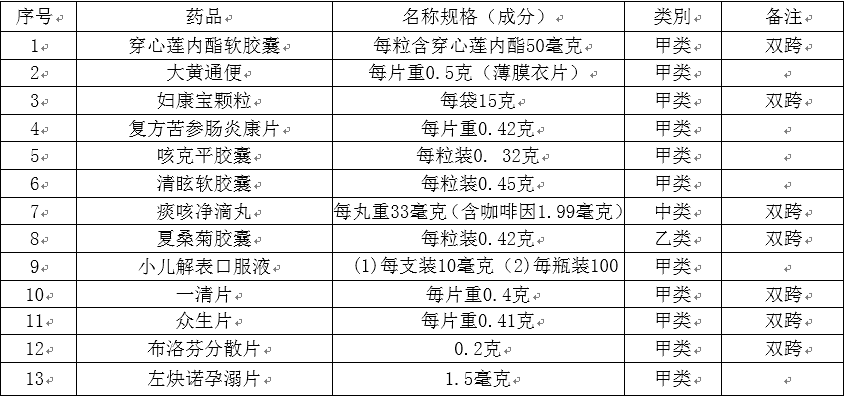 在上述表格中，穿心莲内酯软胶囊、妇康宝颗粒、痰咳净滴丸等药品的类别为“甲类”，备注 为“双跨"，其中的“双跨”是指（）