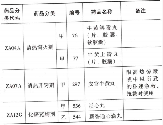 上述表格中的药品遴选的部门是（）。