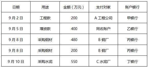 关于9月8日采购钢材款480万元和200万元，下列说法正确的是（　　）。（单选题）