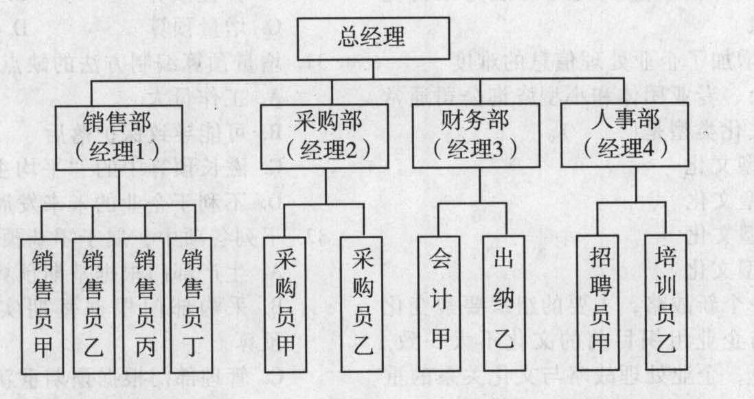 某公司的组织结构如下:该公司销售部经理的管理幅度为(  )。