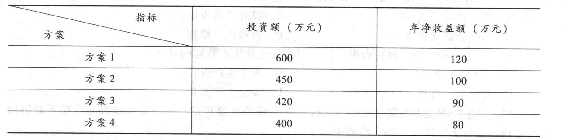 某企业运用投资回收期法进行技术改造项目决策,该项目有四个互斥方案,其投资额和年净收益额如下表所示:设该项目的标准投资回收期为6年,则该企业应选择()。