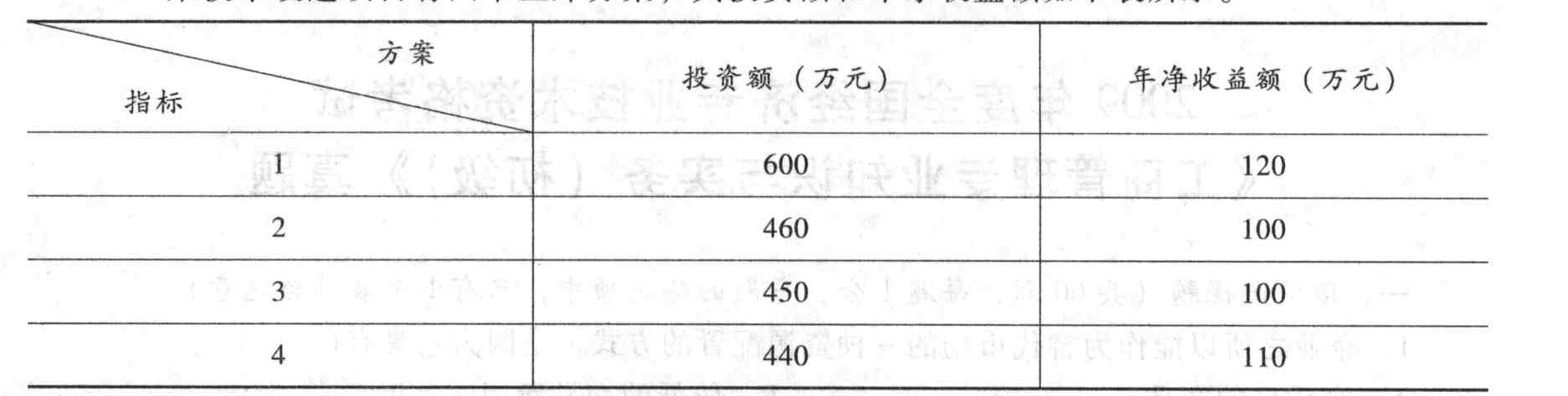 某技术改造项目有四个互斥方案,其投资额和年净收益额如下表所示。若采用投资回报期法,标准投资回收期=6年,则最佳方案要应为()。