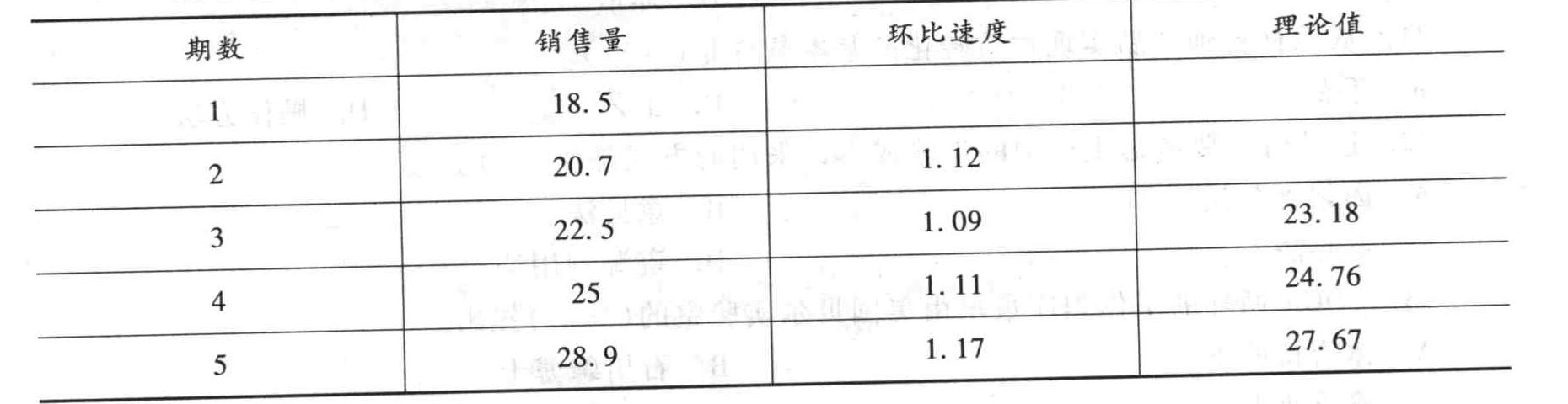 某市近年来汽车销售量资料如下表所示:试用几何平均法预测下一年汽车的销售量为()。