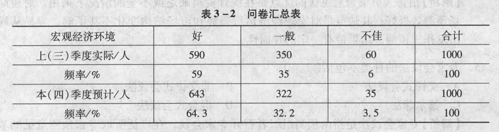 某地某年对1000名工业企业家进行第三季度和第四季度的企业外部宏观经济环境判断调查,通过问卷资料汇总处理,得到统计数据如表3-2所示:若好、一般、不佳的标准值分别为200、100、0,由此表可以得出（