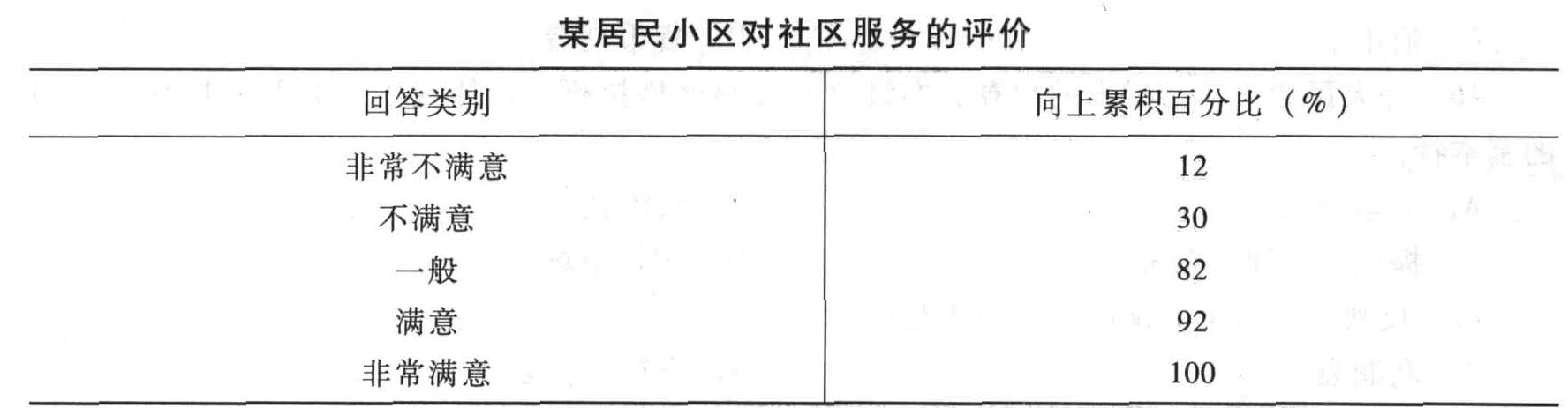 某社区服务满意研究中,调查人员在某居民小区抽样调查100户,得到下表所列调查结果,其中回答“满意”的占()。